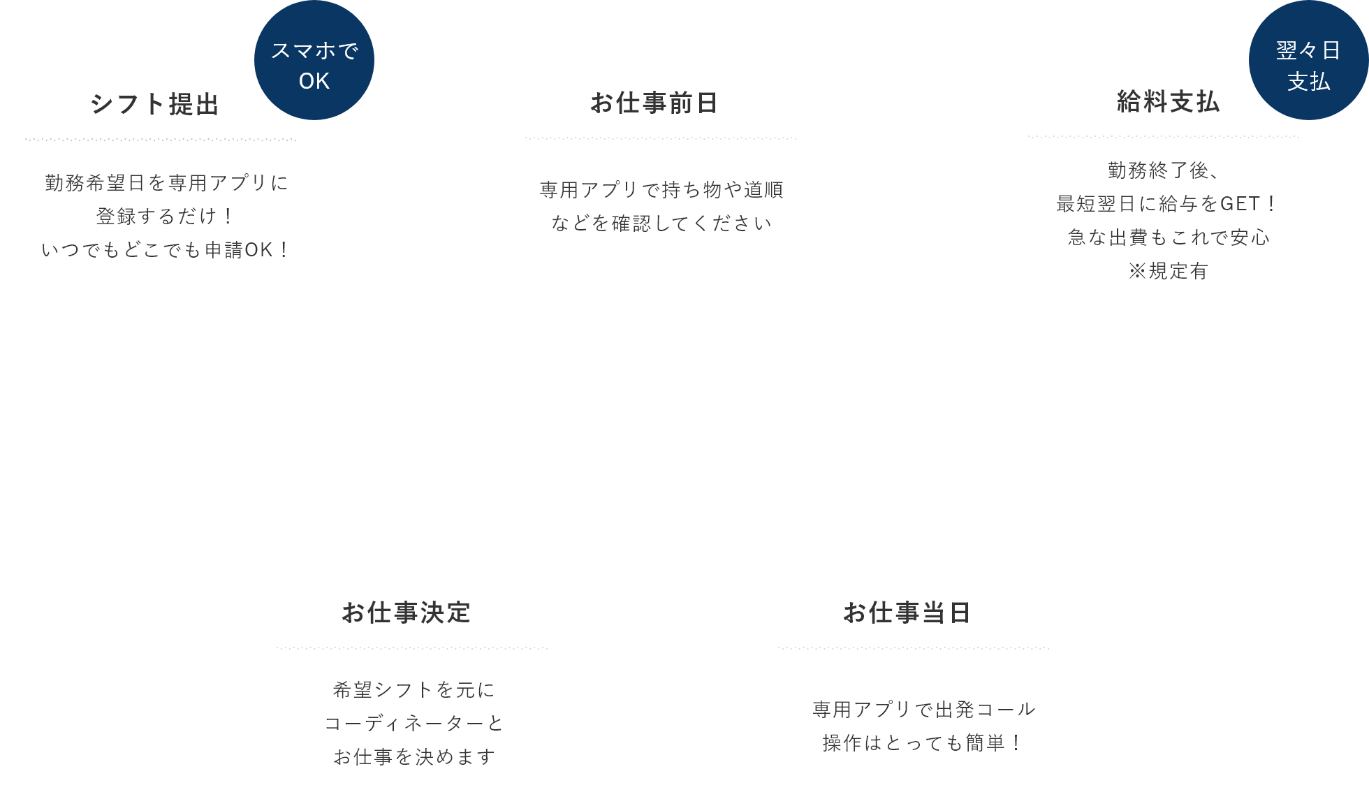 シフト提出から給料ゲットまでのフロー図