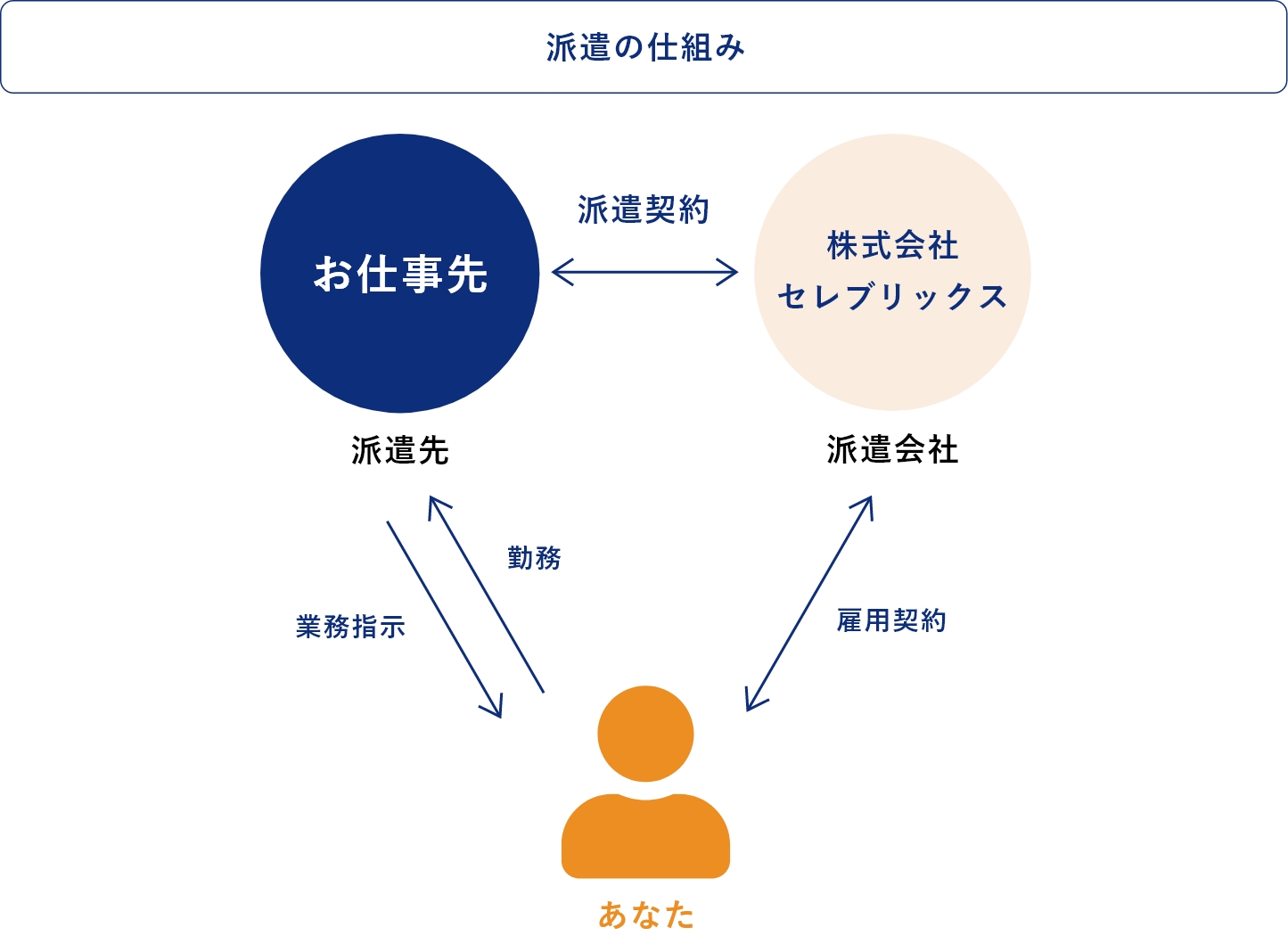 派遣の仕組み