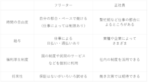 フリーターと正社員の比較